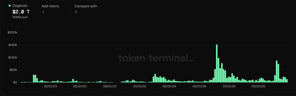 حجم معاملات هفتگی DOGE - منبع: Token Terminal